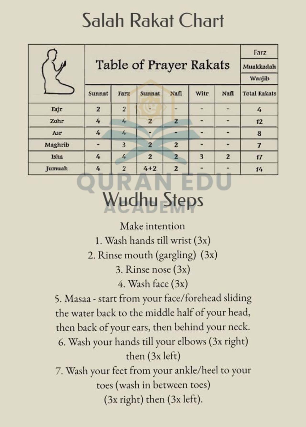 Salah Rakat Chart Quran EDU Academy